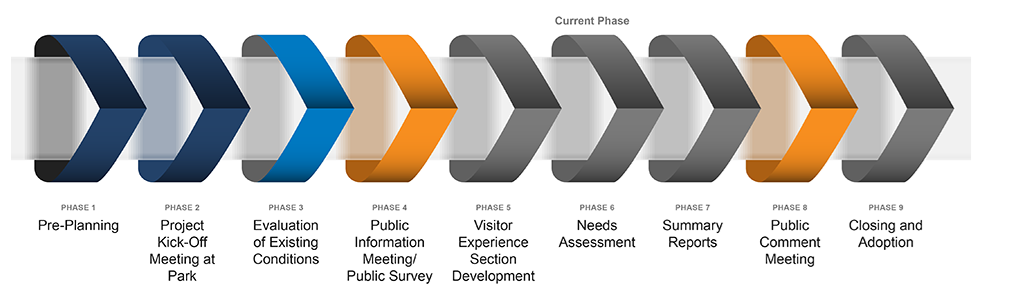 Fases del plan maestro del río Mayo